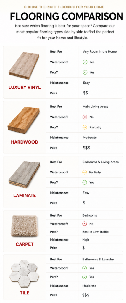 Cardinal Flooring Flooring Comparison