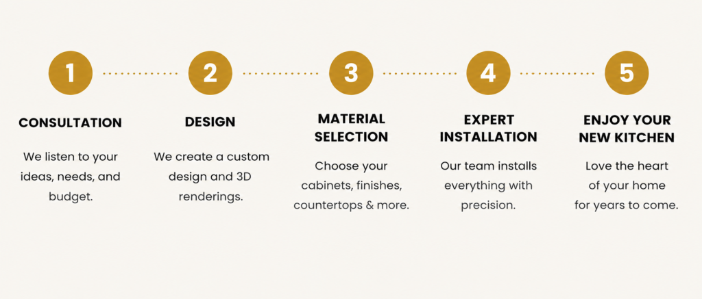 Cardinal Flooring and Cabinets kitchen process