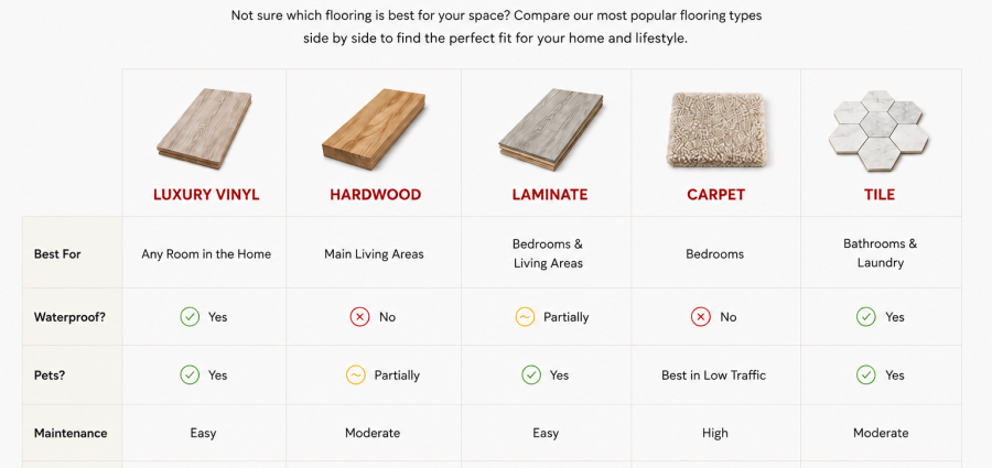Cardinal Flooring Floor Comparison Chart